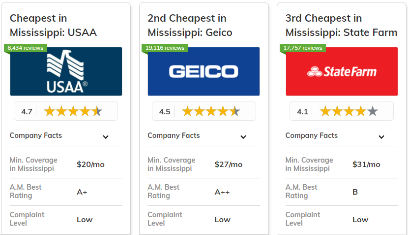 Best and Cheapest Car Insurance in Mississippi: USAA, Geico, State Farm