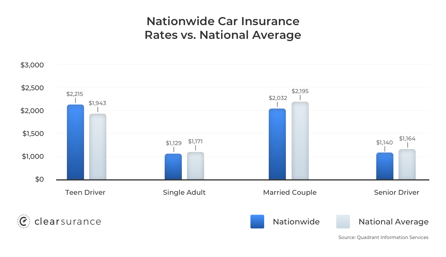 National Car Insurance Rates