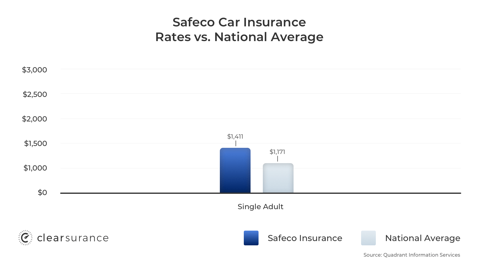 Safeco Insurance Rates Consumer