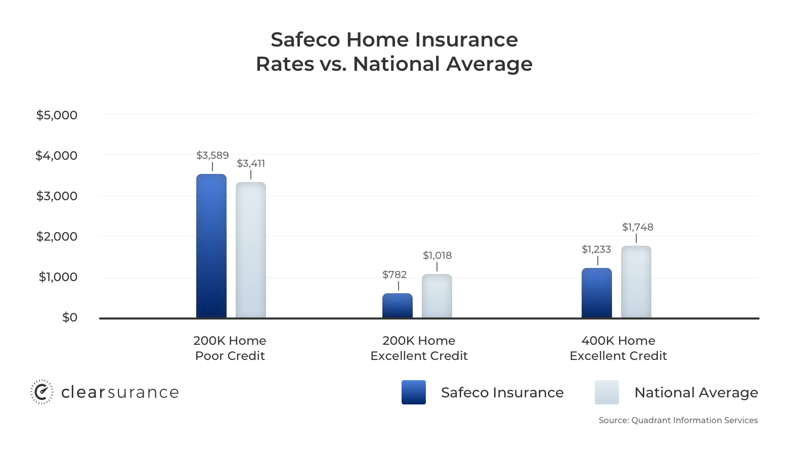 Safeco Insurance Rates, Consumer Ratings & Discounts