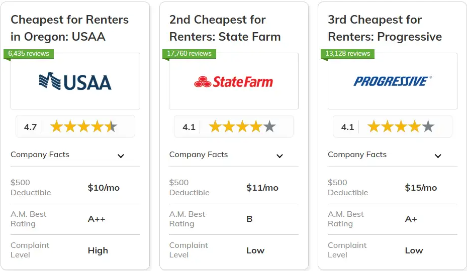 Best and Cheapest Renters Insurance in Oregon: USAA, State Farm, Progressive