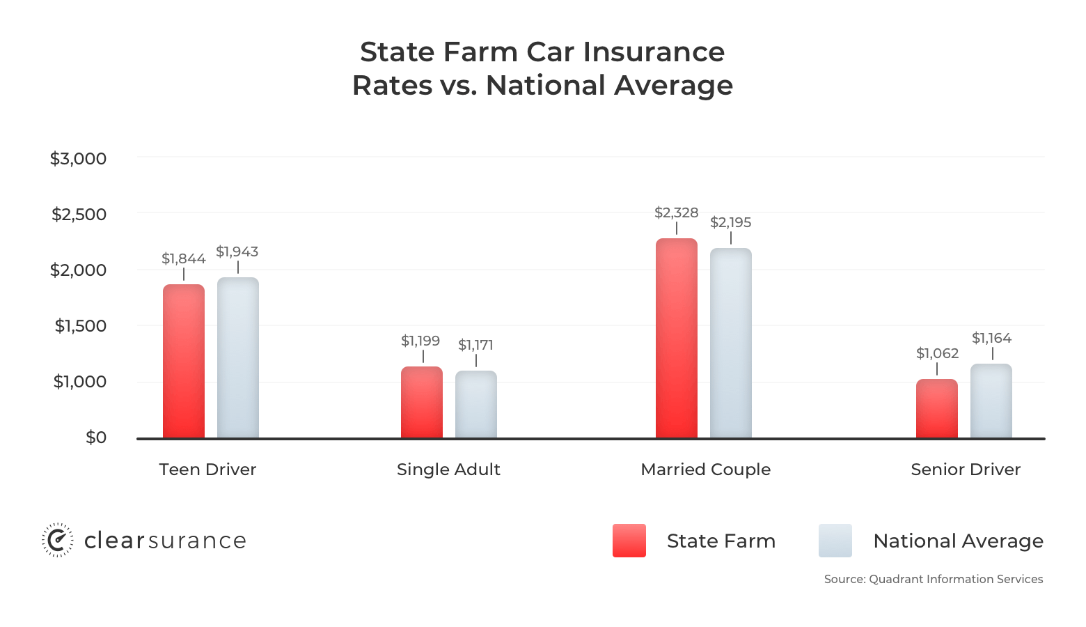 State Farm Insurance Rates Consumer Ratings Discounts