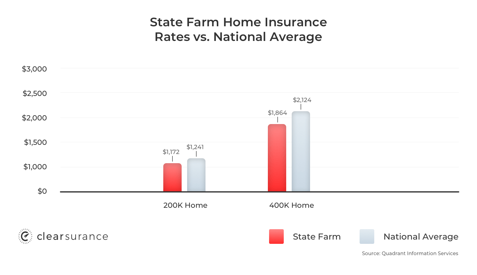 State Farm VS Farmers insurance, Which is better 