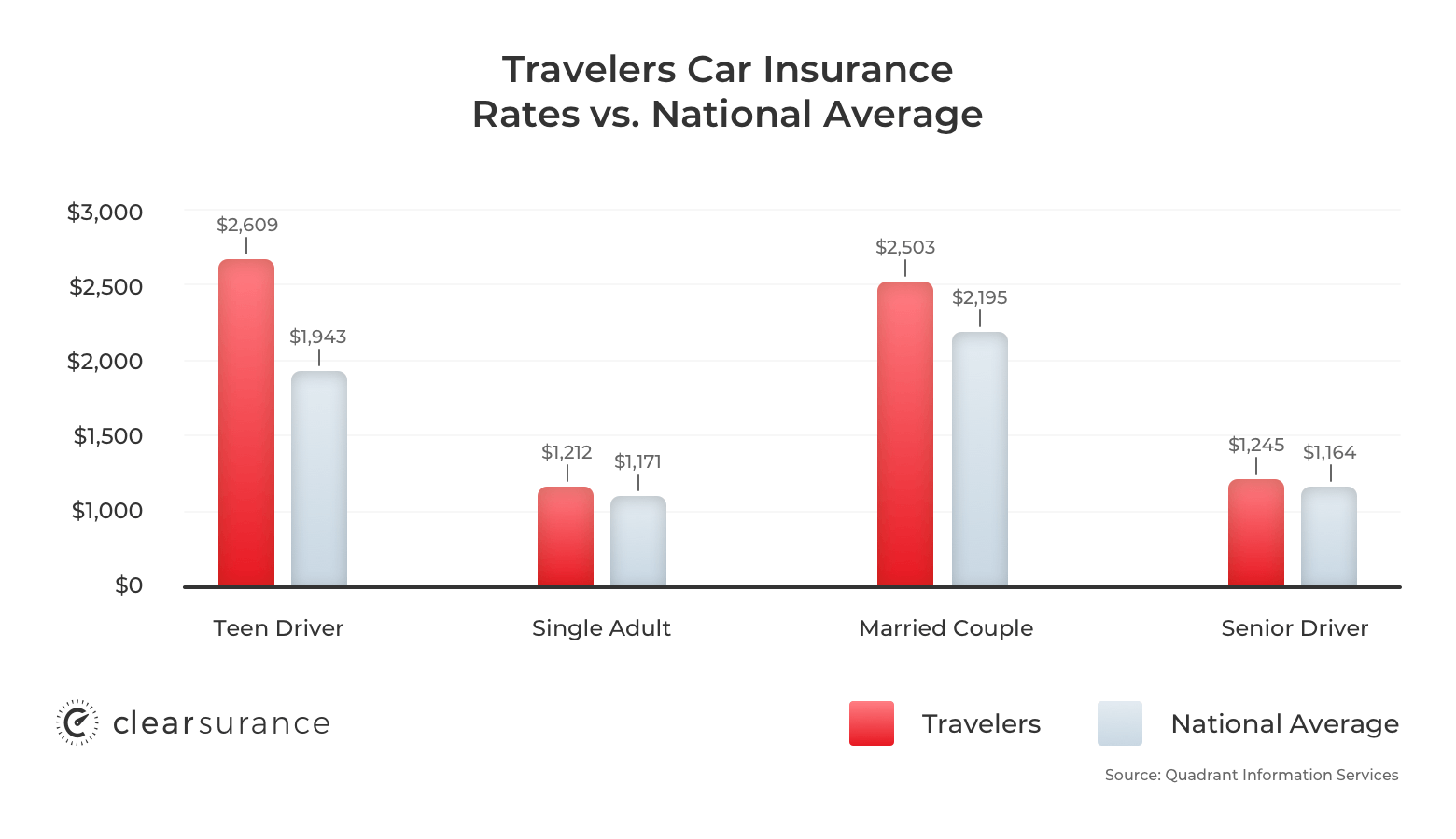 Travelers Insurance Rates Consumer Ratings Discounts