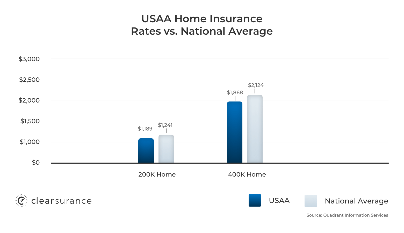 How Much Is Average Full Coverage Insurance